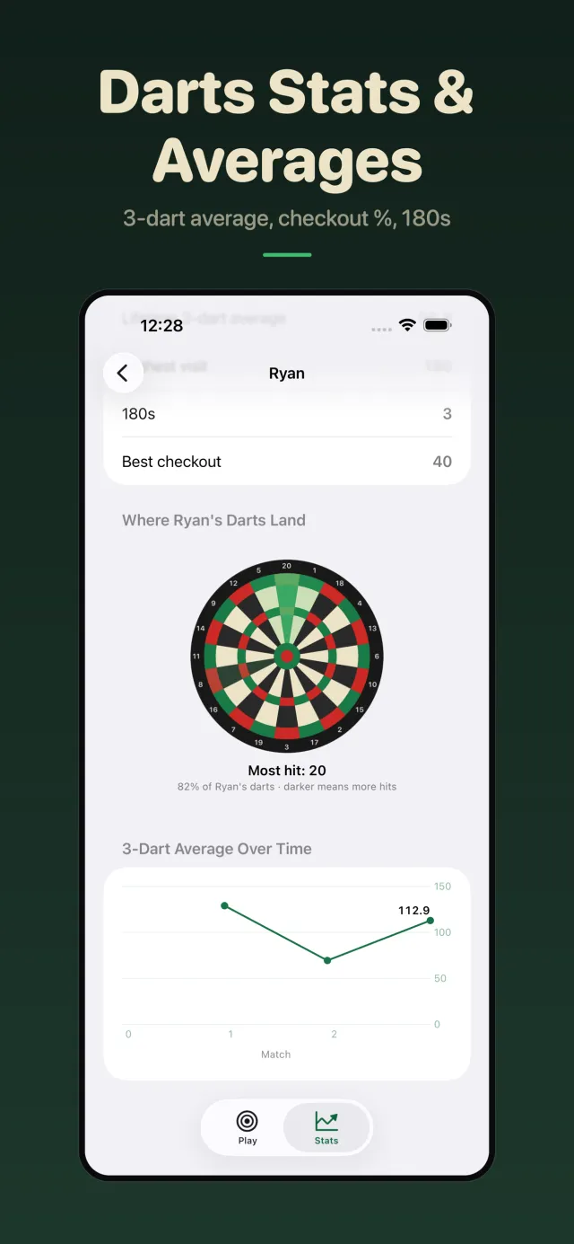 Player stats: 180s, best checkout, a dartboard heat map and a 3-dart average chart.